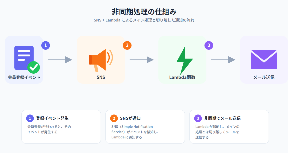 使用例3:通知処理のフロー図