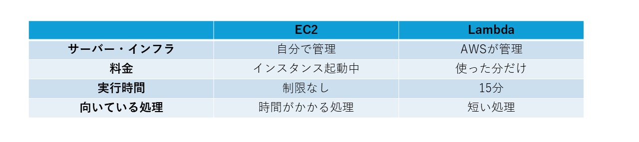EC2とLambdaの比較図