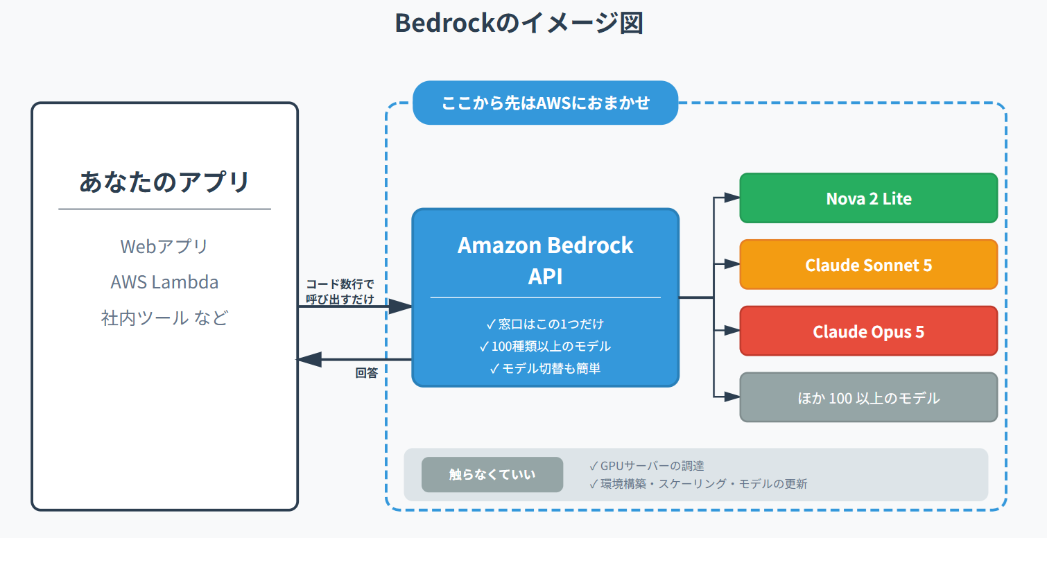 どこまでがAmazon Bedrockの担当？