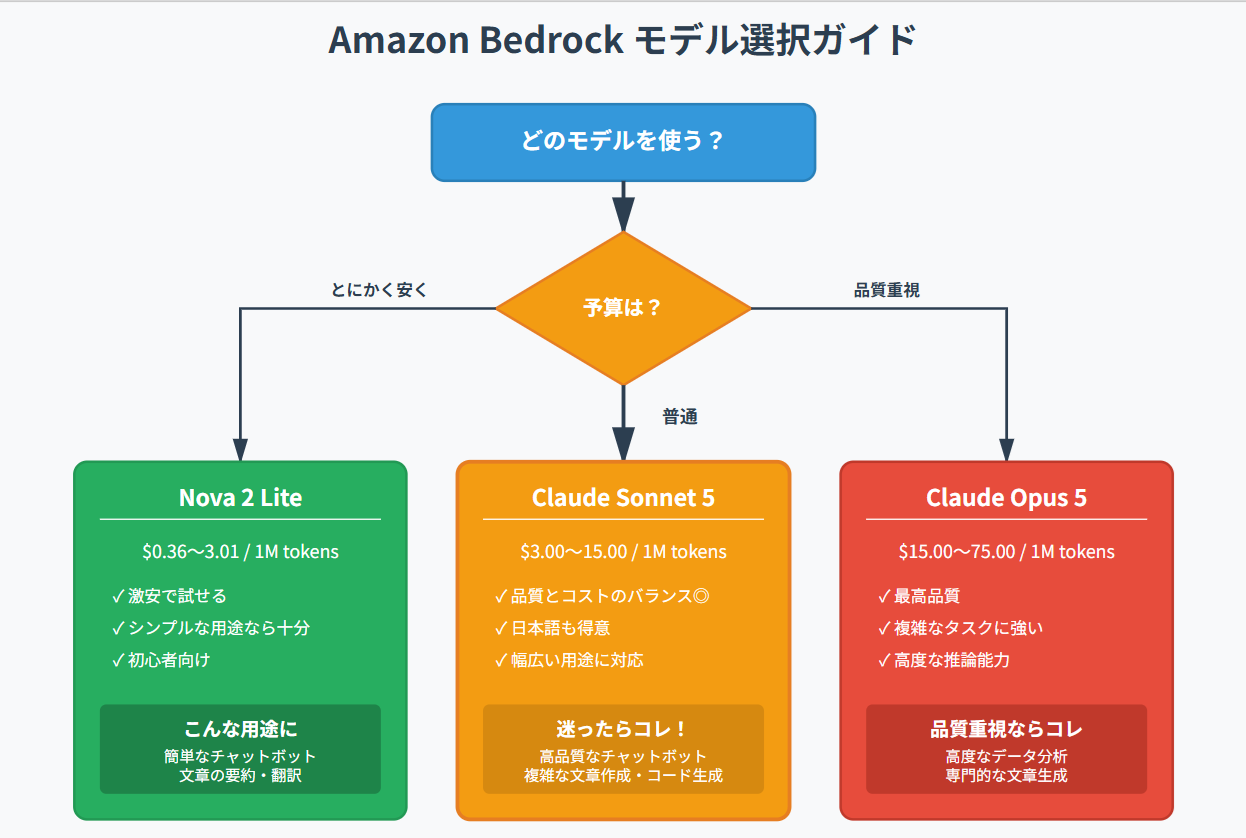 Bedrockモデル選択フロー — 予算別の推奨モデル