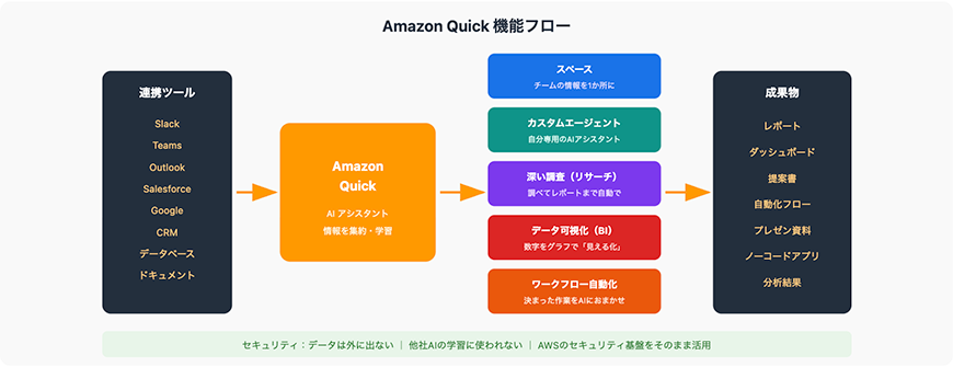 Amazon Quick 機能フロー
