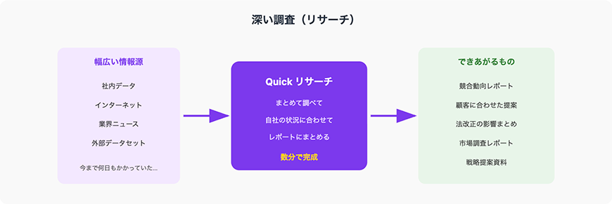 リサーチ機能