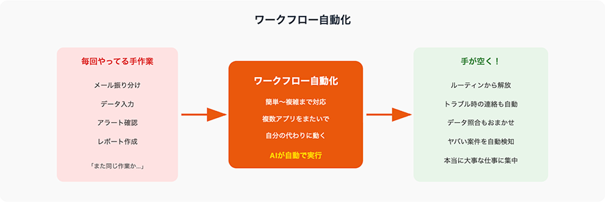 ワークフロー自動化機能