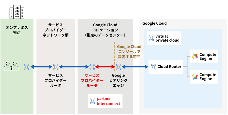 拠点からGoogle Cloudまでワンストップで接続可能、お客さま拠点、マネージドルータ、インターネット回線（NUROアクセスなど）、NURO閉域アクセス/マネージドVPN、NURO閉域コネクト/マネージドVPNコネクト、マネージドクラウドゲートウェイ、Google Cloudコネクト、Google Cloud、VLANアタッチメント、Cloud Router、VPC、用途やエリアにあわせて選べるネットワークサービス、Google Cloudコネクト