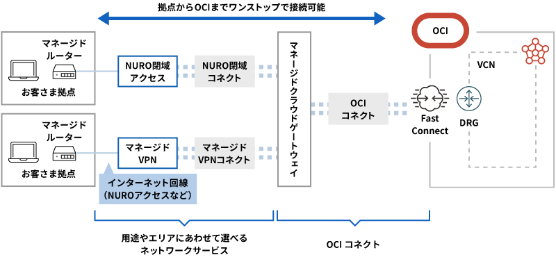 拠点からOCIまでワンストップで接続可能、お客さま拠点、マネージドルータ、インターネット回線（NUROアクセスなど）、NURO閉域アクセス/マネージドVPN、NURO閉域コネクト/マネージドVPNコネクト、マネージドクラウドゲートウェイ、OCIコネクト、OCI、Fast Connect、DRG、VCN、用途やエリアにあわせて選べるネットワークサービス、OCIコネクト