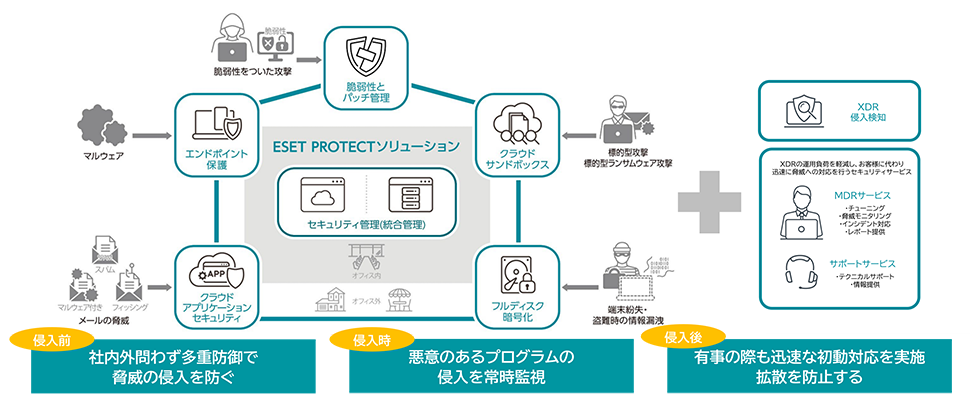 ESET PROTECTソリューションの構成イメージ図