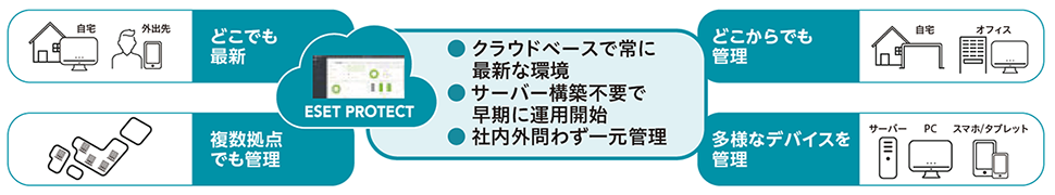 ESET PROTECT導入のしやすさのイメージ図