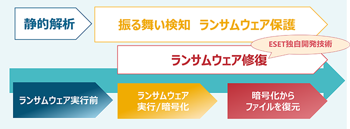 ランサムウェア修復機能のイメージ図