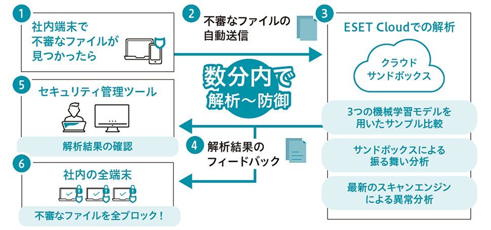 クラウドサンドボックスのイメージ図