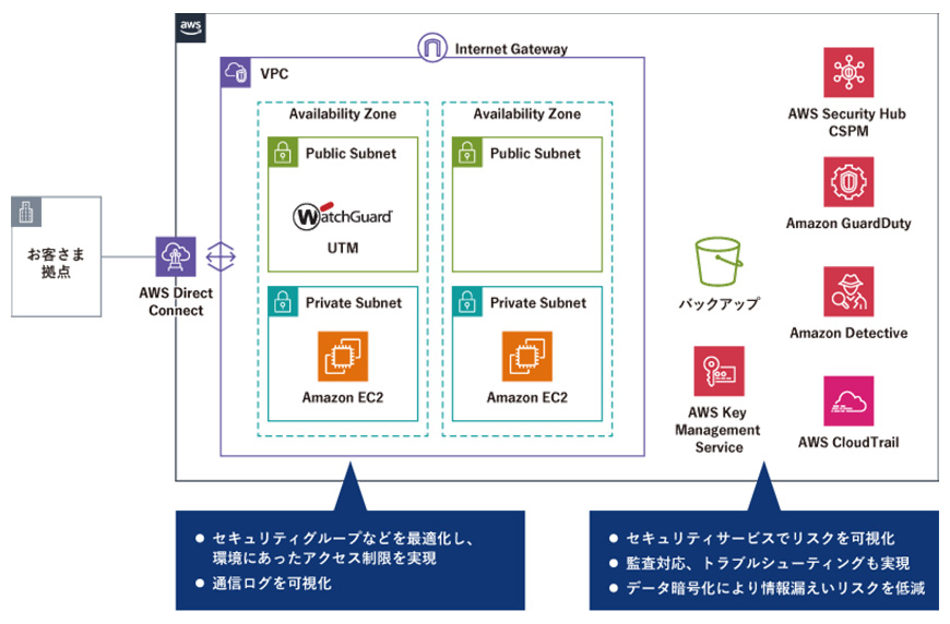 セキュリティ対策や運用体制整備の取り組みイメージ