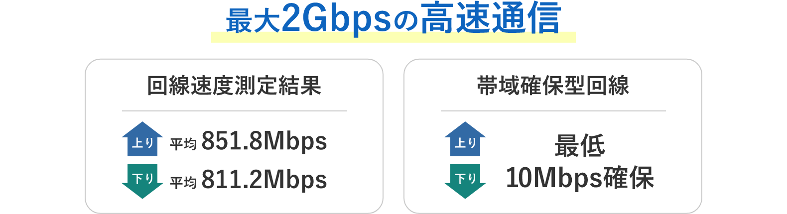 最大2Gbpsの高速通信　回線速度測定結果 上り平均851.8Mbps 下り平均811.2Mbps　帯域確保型回線 上り下り最低10Mbps確保