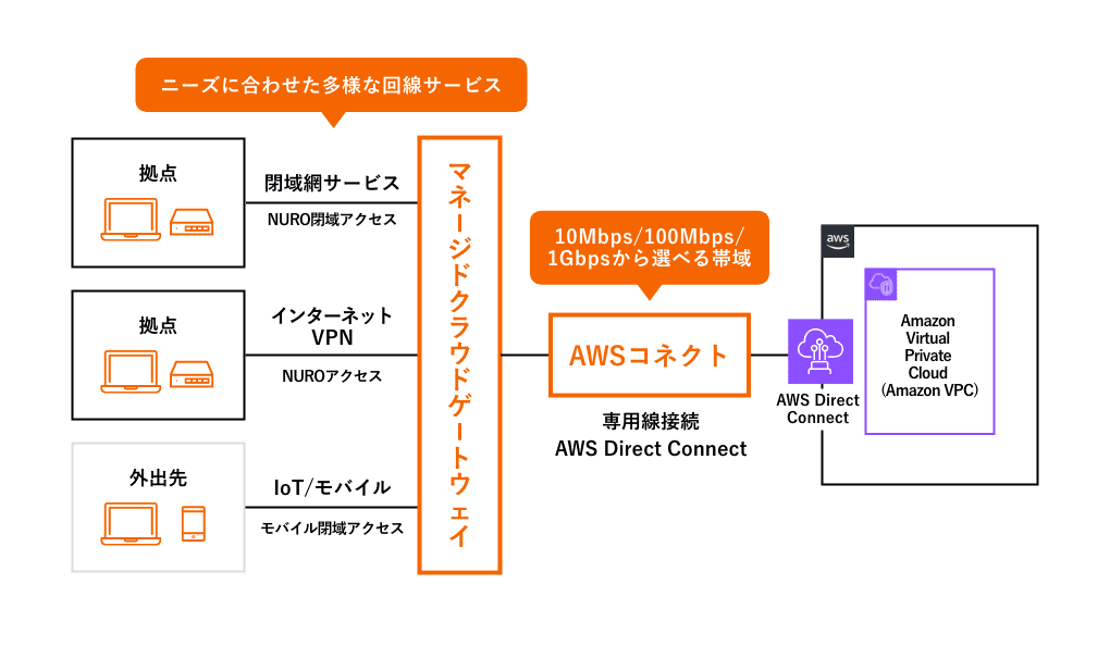 ニーズに合わせた多様な回線サービス