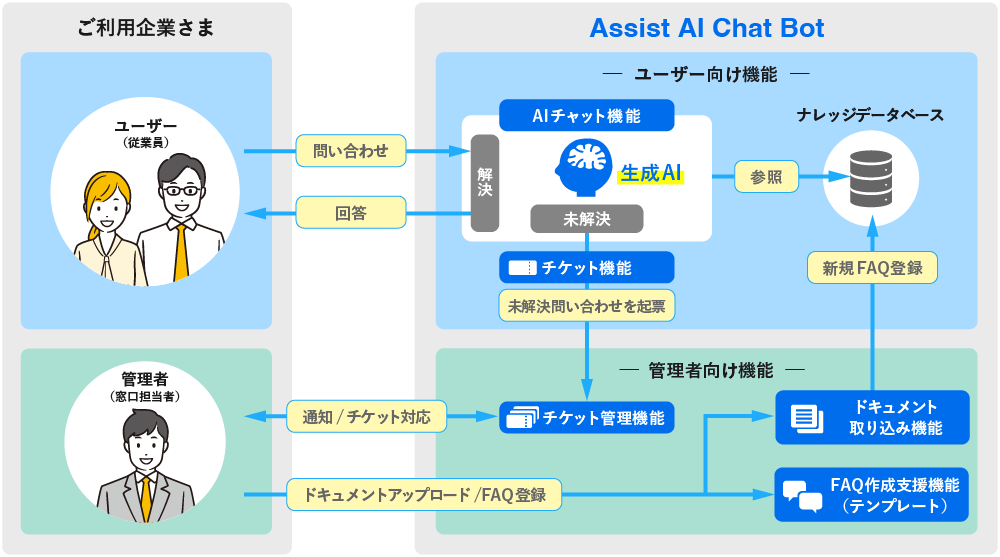 Assist AI Chat Botフローチャート