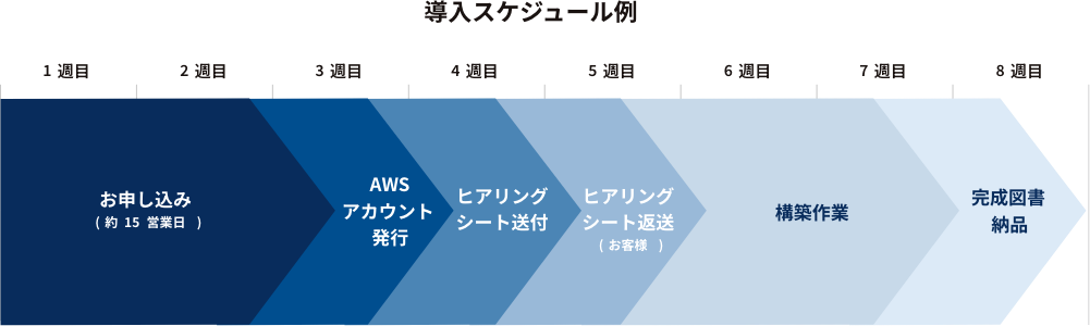 導入スケジュール例