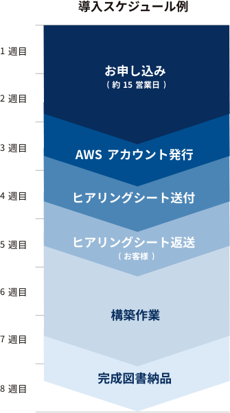 導入スケジュール例