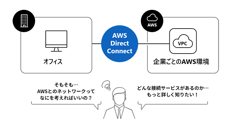 オフィス-AWS Direct Connect-企業ごとのAWS環境 そもそも…AWSとのネットワークってなにを考えればいいの？ どんな接続サービスがあるのか…もっと詳しく知りたい！