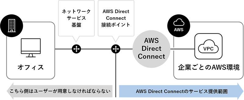 AWS Direct Connect相互接続データセンターのイメージ