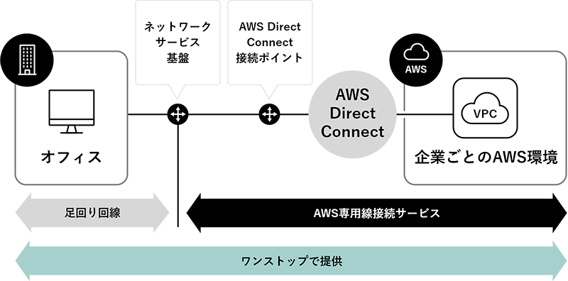 AWS Direct Connectワンストップのイメージ