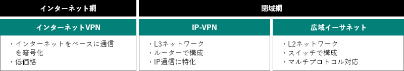 「IP-VPN」と「広域イーサネット」の図表
